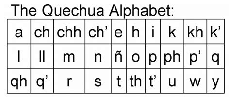 quechua aussprache|quechua in english.